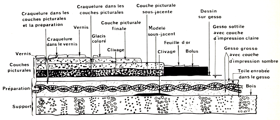 structure couche picturale